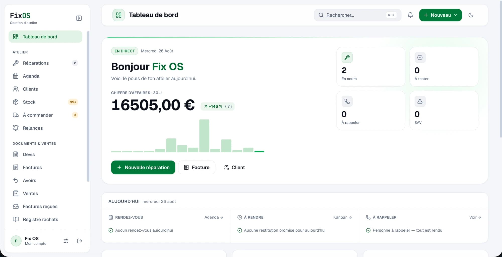 Le tableau de bord FixOS : chiffre d'affaires, réparations en cours et journée en un coup d'œil